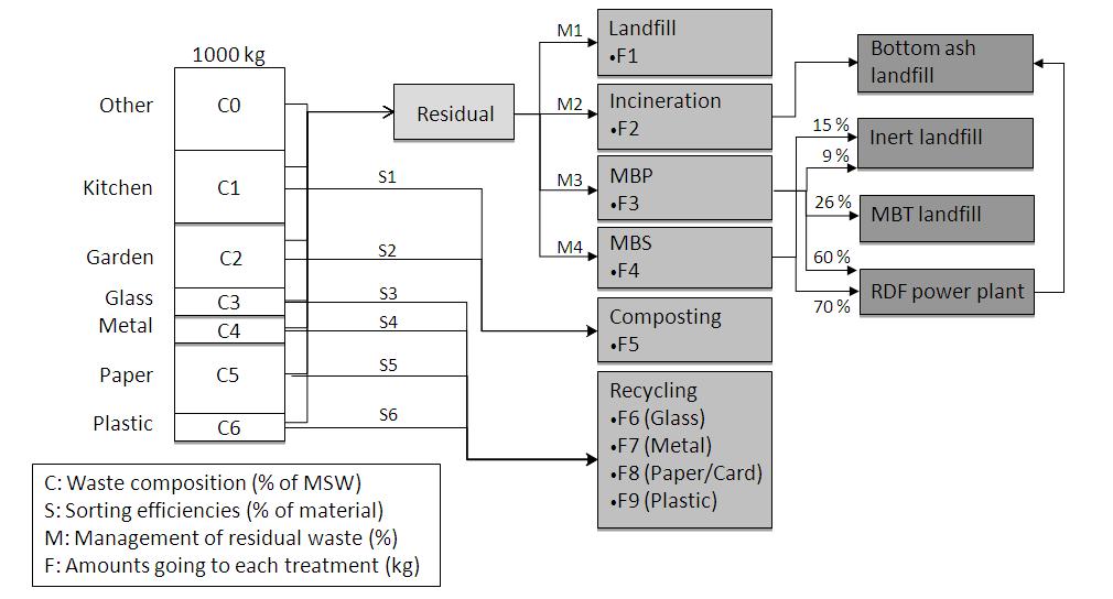 Figure 14: Generic model of the waste management systems Table 9: Input data with mass flows Label DK FR DE GR PL UK Sources Waste composition (% of MSW) Glass C3 6 12 14 5 10 8 Metal C4 5 5 5 4 4 6
