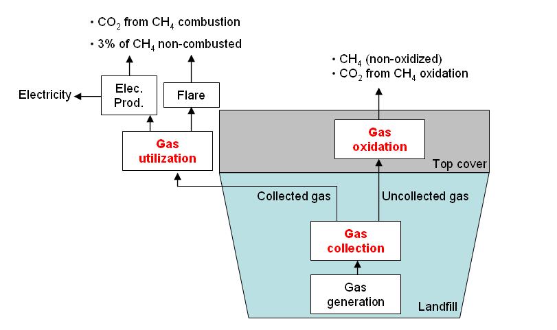 - Period 2: [2-5], 4 % of the gas potential is generated; - Period 3: [5-45], 80 % of the gas potential is generated. This is the most active period.