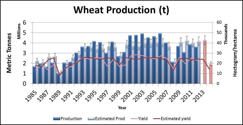 - 10 - Figure 3: Model estimates of wheat production and yield Estimates are based on the FAO-model and area estimated by MAAR. Production estimates show the 10 percent error bar.
