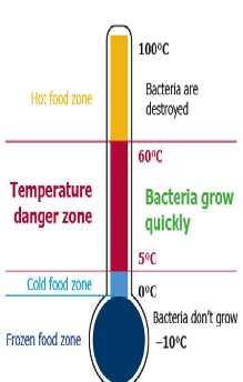 - Temperature The danger zone is between 5 and 60 c, when is easiest for harmful bacteria to grow in food. Refrigerated food needs to be kept at 5 or below.