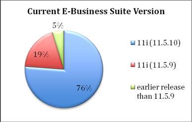 Some high-level averages and percentages distilled from the data include: Annual Revenue $1.883 billion Number of E-Business Suite Instances in Production 1.