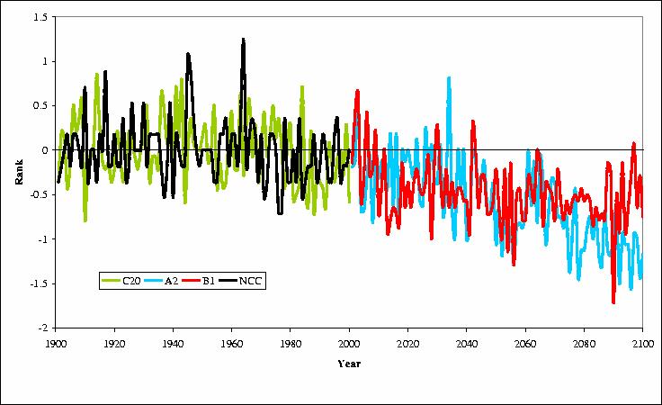 Projected timeseries of south-west WA winter rainfall Winter rainfall in the south-west corner of WA was, for most of last century, extremely reliable Around the mid-1970s