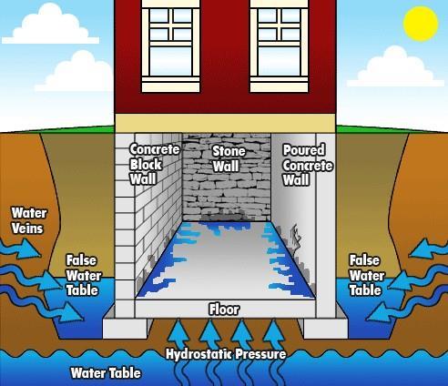 Groundwater Seepage The following guide can be used by you and your crews when assessing seepage at a property.