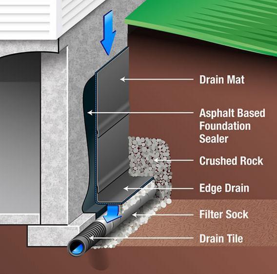 Exterior Waterproofing System This is a preferred option in finished basements, as opposed to tearing out all interior drywall in order to repair the leak from the inside.