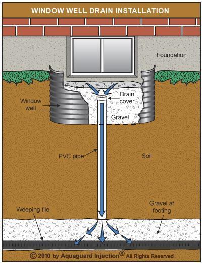 Window Well Drainage Window wells should contain a drain that connects to a storm sewer, a dry well, or runs out to daylight.