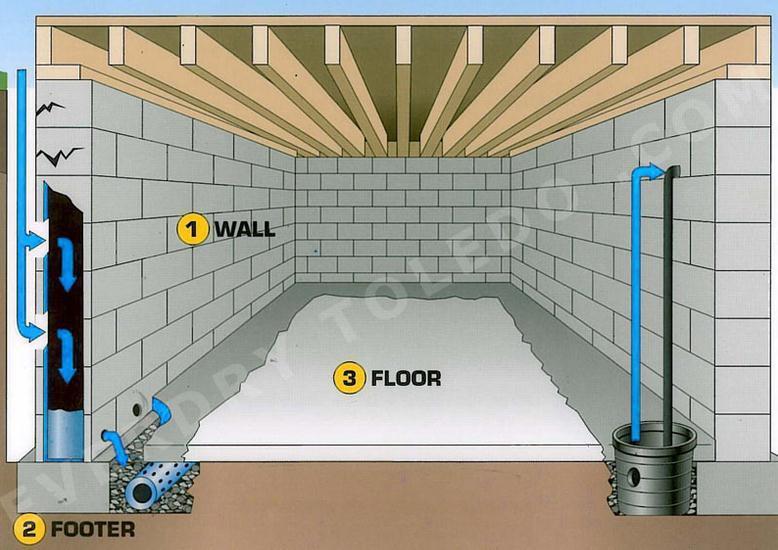 Solutions Interior Drain Tile System Interior drain tile is embedded in washed gravel to create