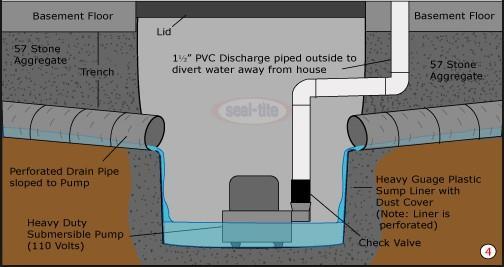 It takes in ground water through its perforations and carries it to a sump basin where the sump