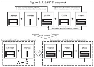 involevement will be measured by more active dimensions, that is Search, Action and Share. Figure 2. AISAS Framework Source: http://www.bbaa.or.jp/english/dissertation/rethinking/trustee.