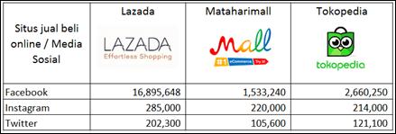 Instagram and Twitter. Here s a comparison of the number of likers or followers of the three online shopping sites. Figure 6.