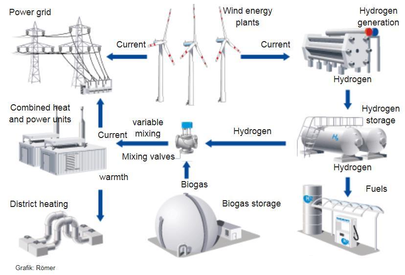 Utility-scale applications and district heating and cooling networks Biogas and biomethane + intermittent generation in large-scale demonstration and close to the market in Germany Enertrag hybrid