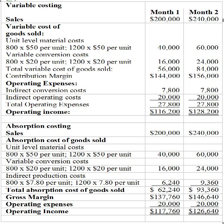 Answer: (a) (b) In month 1, Variable costing absorption costing shows a higher net income by $1,560. This is because production exceeds sales by 200 units. Indirect production costs of $7.