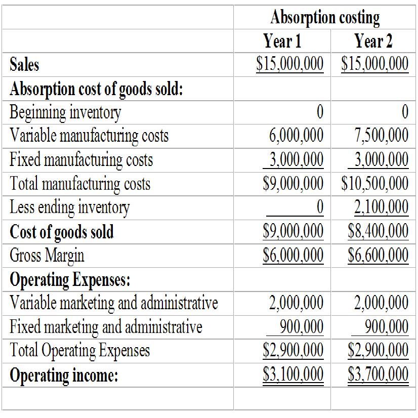 statements for both years using variable costing (c) Comment on the different operating income figures.
