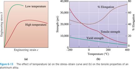 Slide 22 The Tensile Test: Use of the Stress Strain Diagram Tensile toughness Energy absorbed by a material prior to fracture.