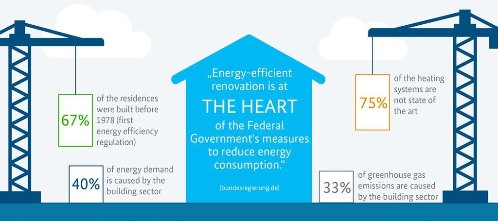 Saving potential of buildings Source: BDH The Energiewende can only be