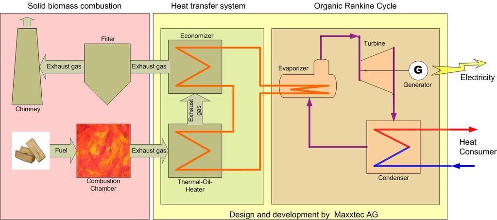 Combined heat and power with ORC (Organic Rankine Cycle) process The ORC process is economically & technologically the most compelling solution for small-scale applications and for co-generation
