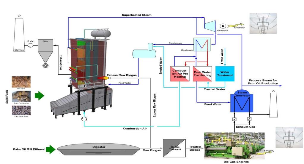 Power plant for palm oil production residues to generate process heat and el.