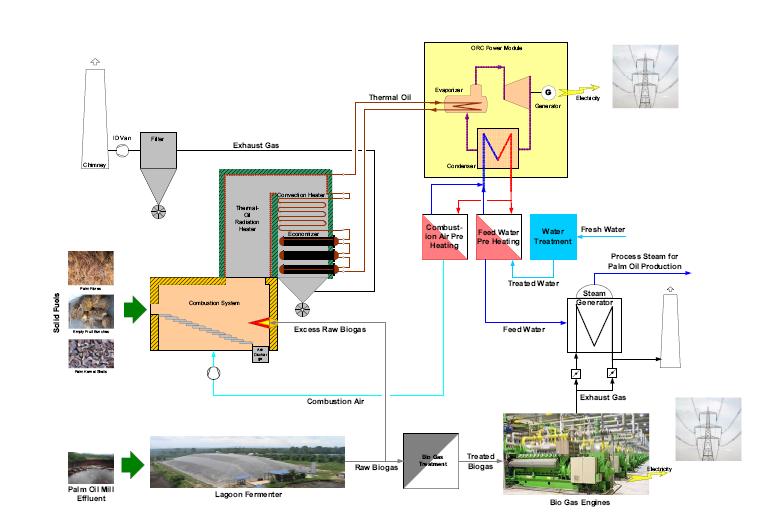 COMBINED POWER GENERATION PROCESS WITH STEAM AND BIOGAS CYCLE STEAM AND BIOGAS BENEFITS Highest efficiency One System for the