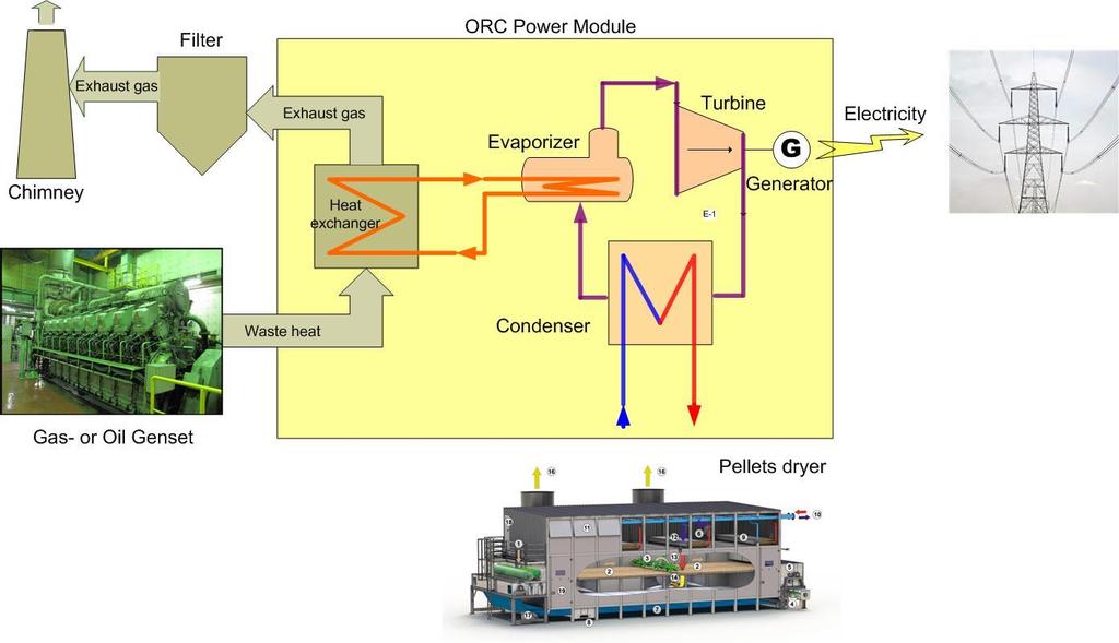 Example Calculation of ROI Turn your waste heat from engines into additional profit with ORC power generation SIMPLIFIED COMBINED HEAT AND POWER GENERATION PROCESS EXAMPLE YOUR BENEFITS Long lifetime