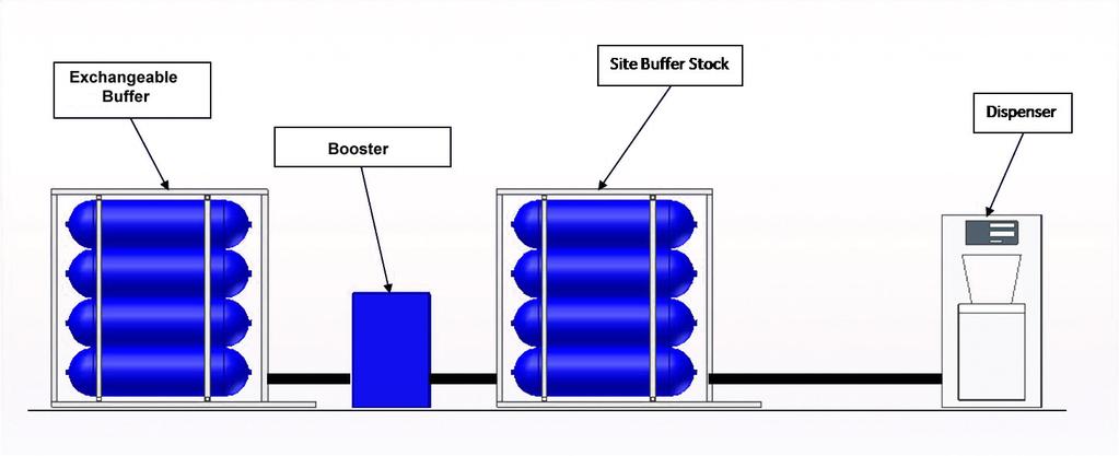 Cascade Buffer Fill System with Booster The solution is merely an extension on the buffer cascade system which utilises the entire storage capacity of a pack.