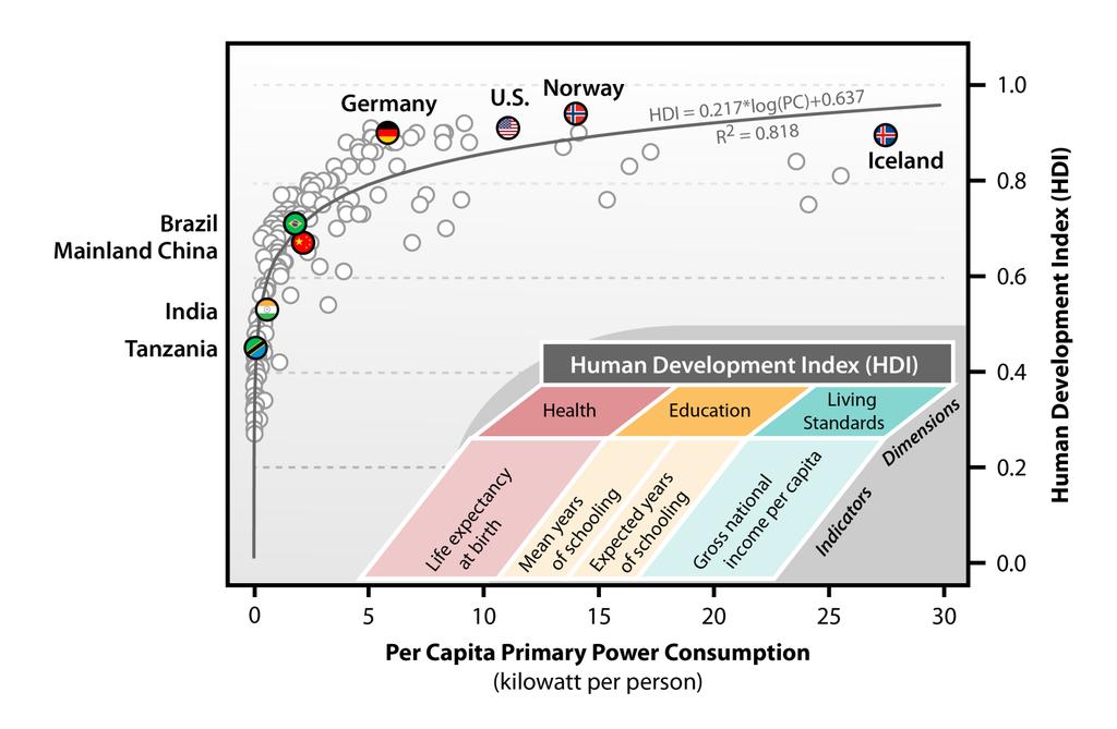 Energy Consumption & Human Well Being