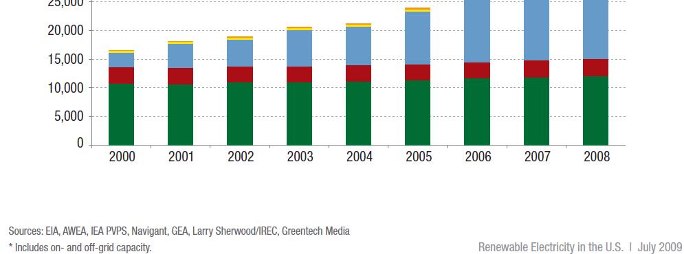 Biomass Trends-Biopower 2008 Renewable