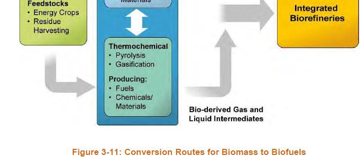 Conversion Processes Thermochemical Conversion- Biomass is broken down to intermediates using