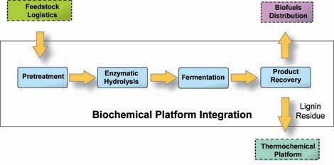 Biochemical Conversion (1) (2) (3) (4) (1) Pretreatment (also known as Prehydrolysis) Biomass undergoes a thermochemical process, where heat and either water, an acid or a base are used to break down