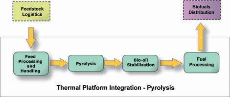Pyrolisis Pyrolysis In pyrolysis processing, biomass feedstocks are broken down using heat in the absence of oxygen, producing a bio-oil that can be further refined to a hydrocarbon