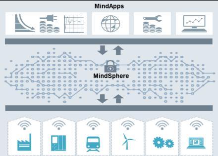 ACCENTURE S POTENTIAL ROLE IN MINDSPHERE ECOSYSTEM Accenture delivers additional value through five key offerings such as innovation and end-toend transformation to MindSphere clients.