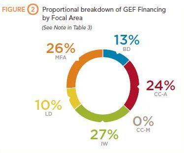 5 million (26 %) of the total GEF grant, with contributions from the BD, LD, IW and CC-M focal areas. 2. Trends in Financing across Regions: GEF financing in Africa accounted for US$277.
