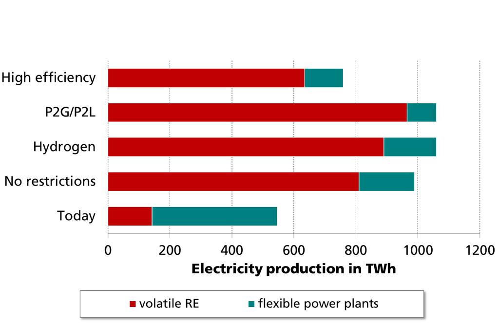 Electricity generation Annual