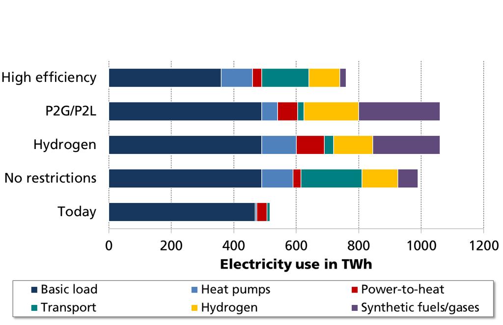 Electricity use Annual energy in TWh