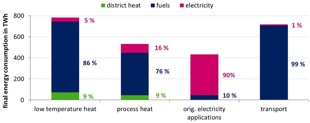 German energy demand of today Composition of final energy