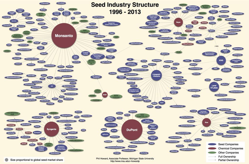 Consolidation of the seed industry Dramatic consolidation of