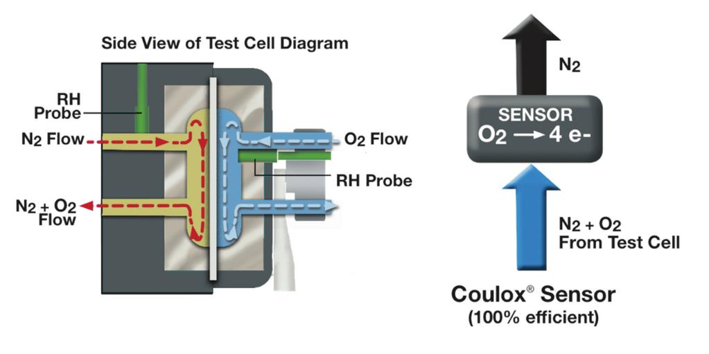 FIGURE 2a. Schematic of an oxygen transmission rate test. of the units. A variety of permeant-specific sensors are used to analyze the concentration in the carrier gas stream.