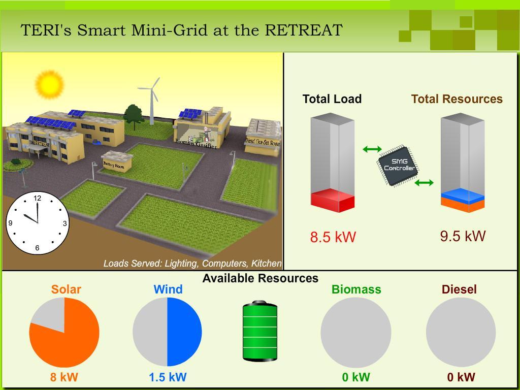 First smart mini grid with solar PV,biomass