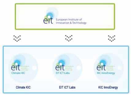 The Challenge / EIT and the KICs The KICs The Knowledge and Innovation Communities (KICs) created by the EIT are the ones bringing together