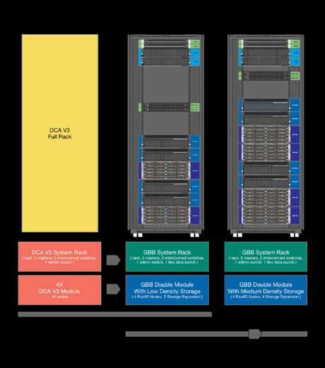 Dell GBB DCA v3 Full Rack Comparison GBB Medium Config with Low Density