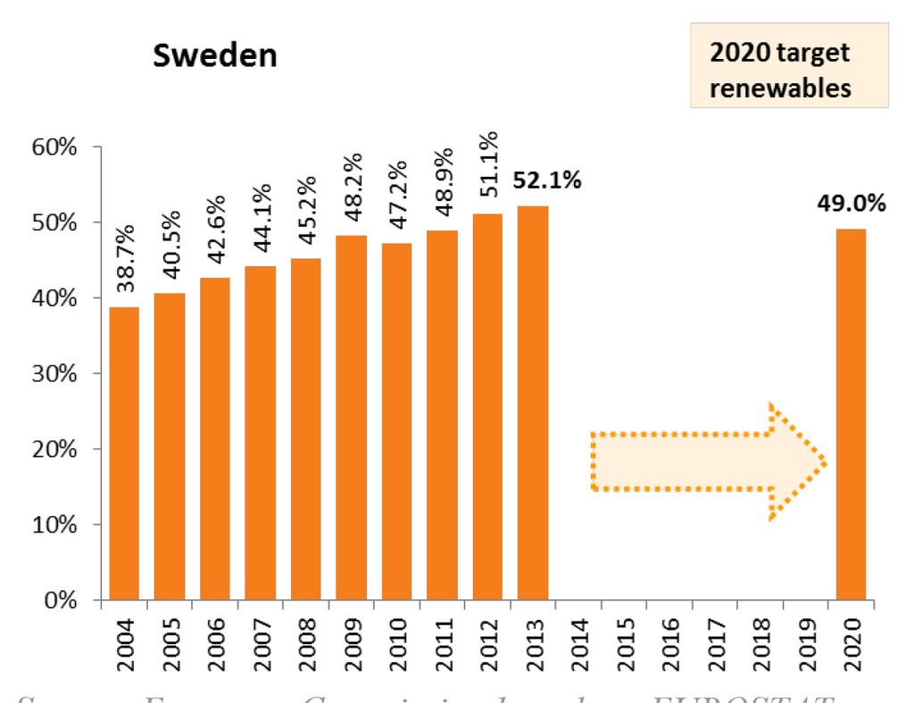 RENEWABLE ENERGY SHARE TARGET 2020 (49%) Source: European Commission based on EUROSTAT With a renewable energy share of 52% in 2013, Sweden already exceeded its target of 49% in 2020.