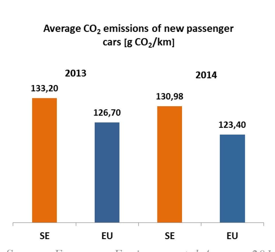 Source: European Environmental Agency. 2014 values are provisional. 2013 EU average refers to EU-27.