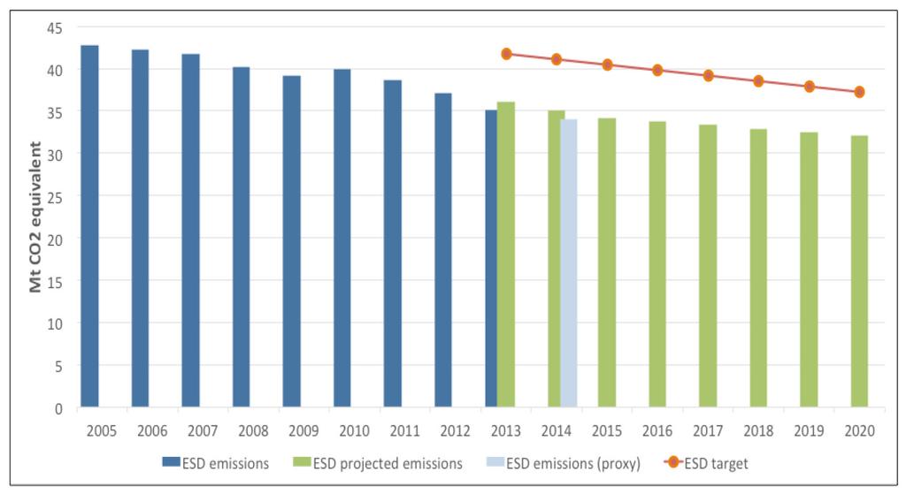 Decarbonisation of the economy NON-ETS GHG EMISSION REDUCTION TARGET 2020 (-17% by 2020 as compared to 2005 in the non-ets sector) Sweden has