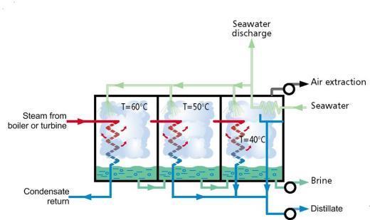 Multi effect evaporation system Developments http://www.sidem-desalination.