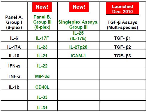 Th17 panel ordering information The Bio-Plex Pro Mouse Th17 Cytokine Assays are quality, magnetic-based, multiplex immunoassays that measure 17 cytokines in the popular Th17 cell pathway; they have