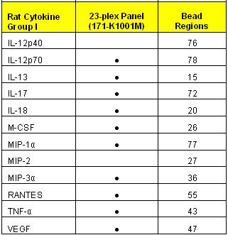 Product Details Product Description Bio-Plex Pro Rat Cytokine Assays NOTE: Due to cross-reactivity, IL-12p40 and