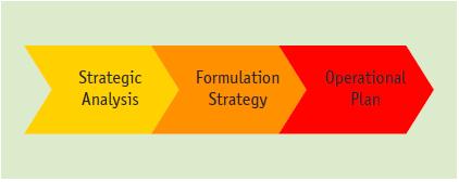 Broad Strategic Planning Process Source: UCLG