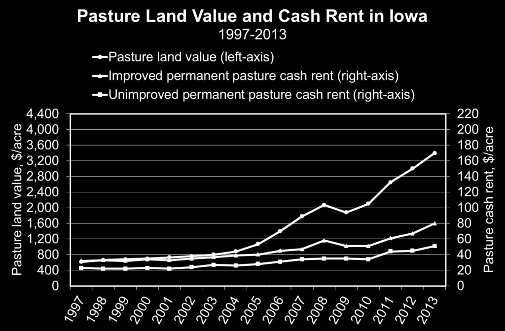 $/acre 1997 2013 % Chg Pasture value: $615 $3,400 453% Improved perm pasture: $32
