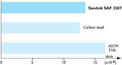 Temperature, F 68 200 400 600 800 Sandvik SAF 2507 8 9 10 11 12 ASTM 316L 8 9 10 10 12 THERMAL EXPANSION Sandvik SAF 2507 has a coefficient of thermal expansion close to that of carbon steel.