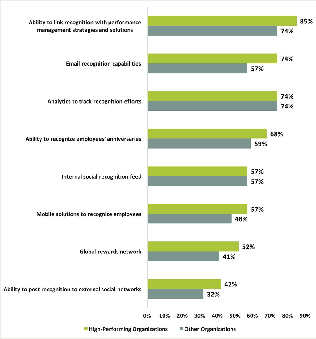Top Provider Competency: Linking Recognition with Performance Management Strategies and Analytics Most organizations are focused on how they manage employee performance.