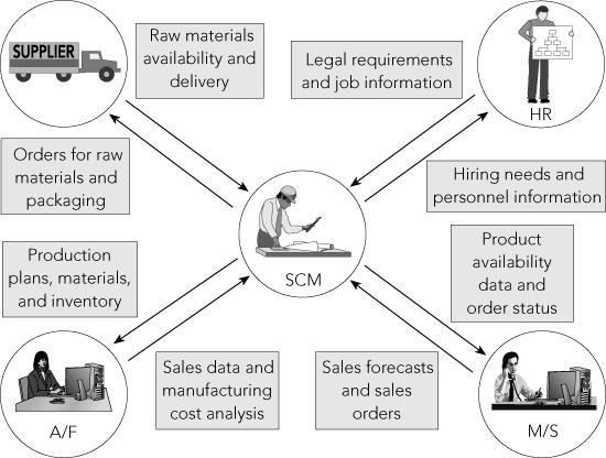 Supply Chain Management Figure 1-5 The Supply Chain Management functional area exchanges data with suppliers and with the Human