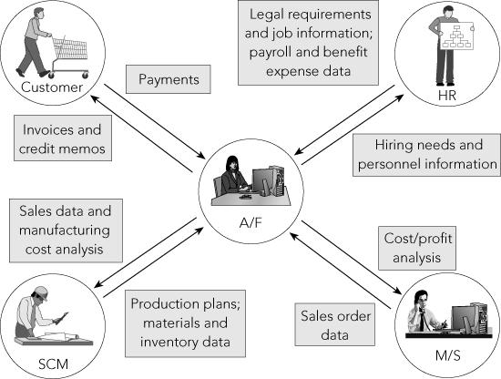 Accounting and Finance Figure 1-6 The Accounting and Finance functional area exchanges data with customers and with the Human